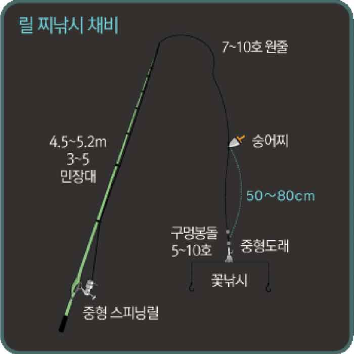 숭어 꽃낚시 채비